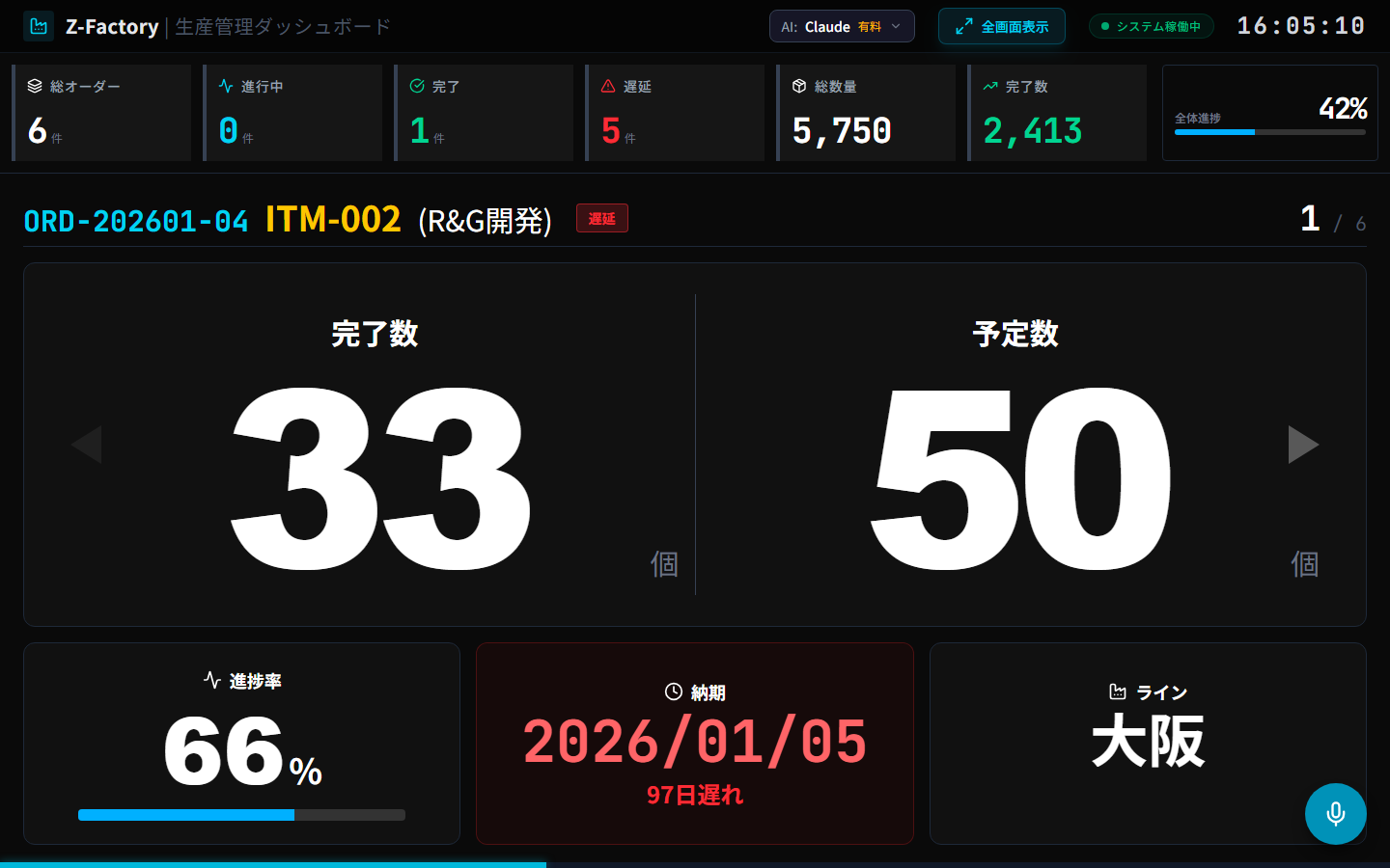 Z-Factory ダッシュボード — KPI・進捗率・オーダー詳細をリアルタイム表示。右下のマイクボタンから音声で操作
