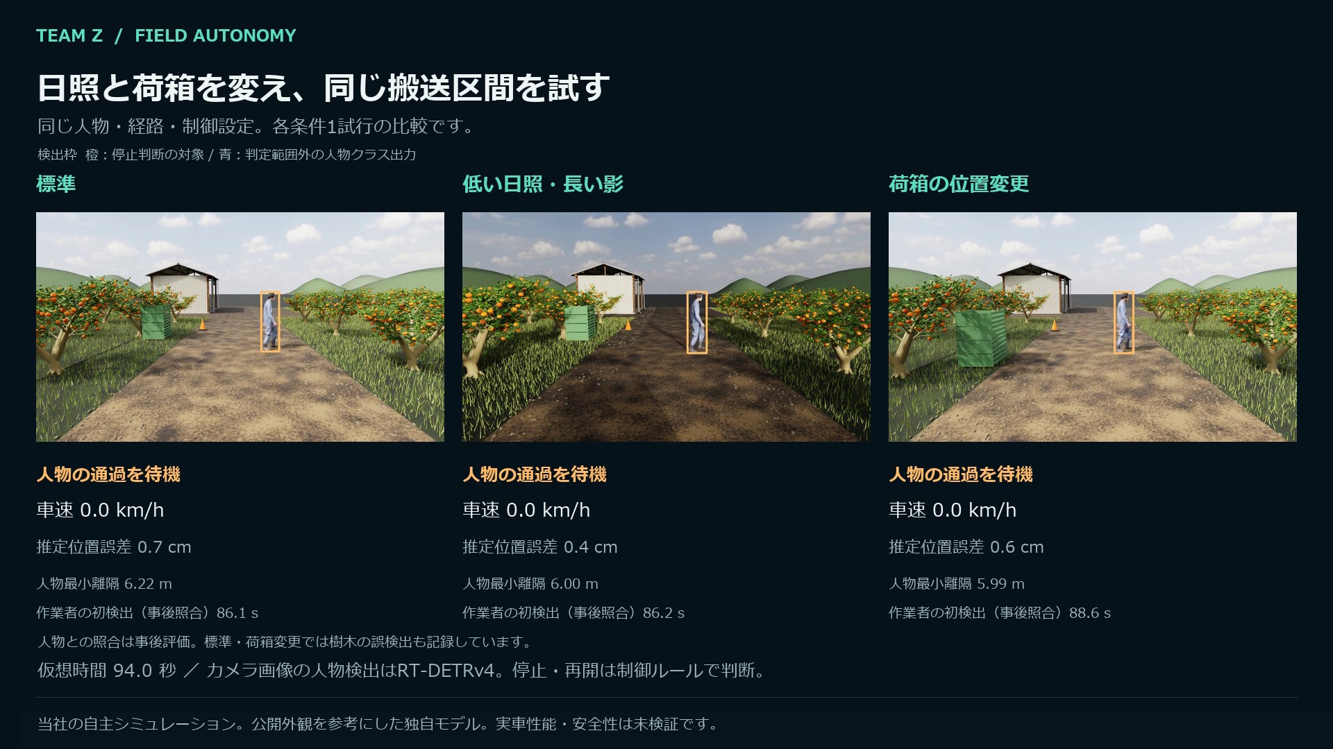 Onboard views at the same simulation time. Orange boxes are within the stopping region; blue boxes are person-class outputs outside it. One trial per condition is not a statistical accuracy evaluation. Labels are Japanese.