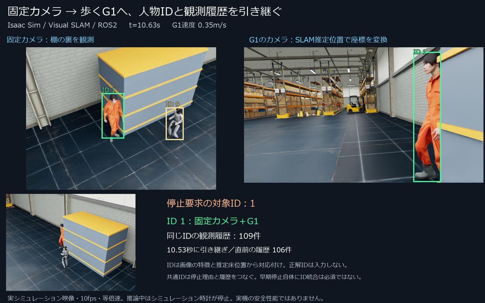 棚の死角を固定カメラで補い、Visual SLAMで歩くG1へつなぐ