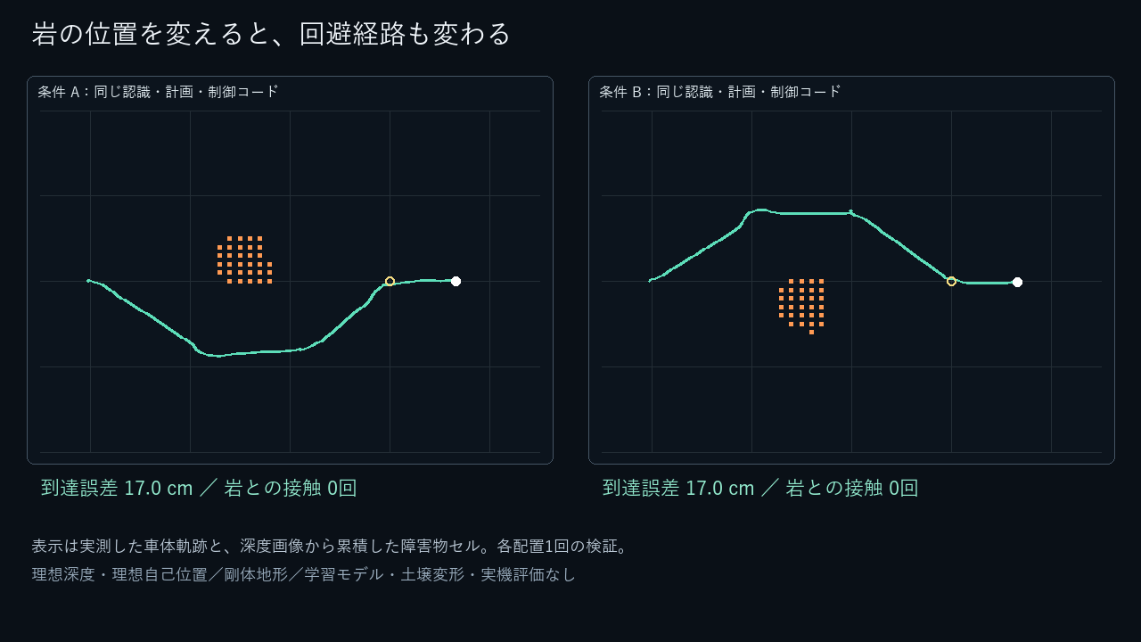 条件Aと条件Bの実測軌跡。オレンジは深度画像から検出した障害物、線はローバーの走行軌跡です。岩の配置を変えると、同じコードでも回避経路が変わりました。
